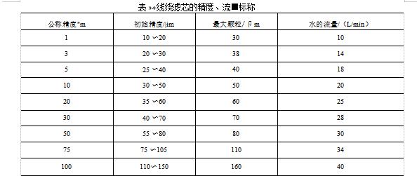 毛線濾芯的性能 毛線濾芯的性能